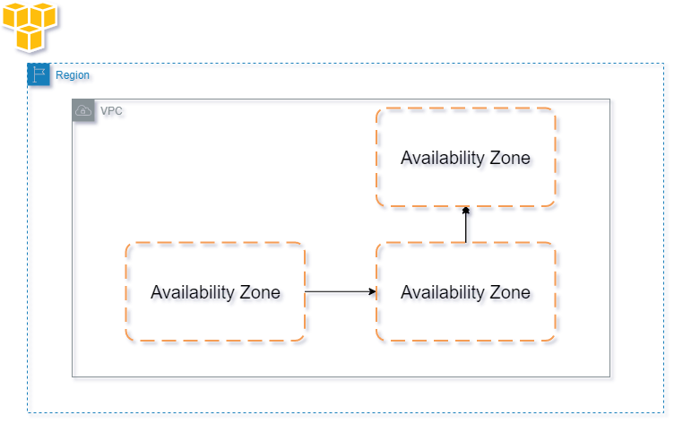 AWS availability zone
