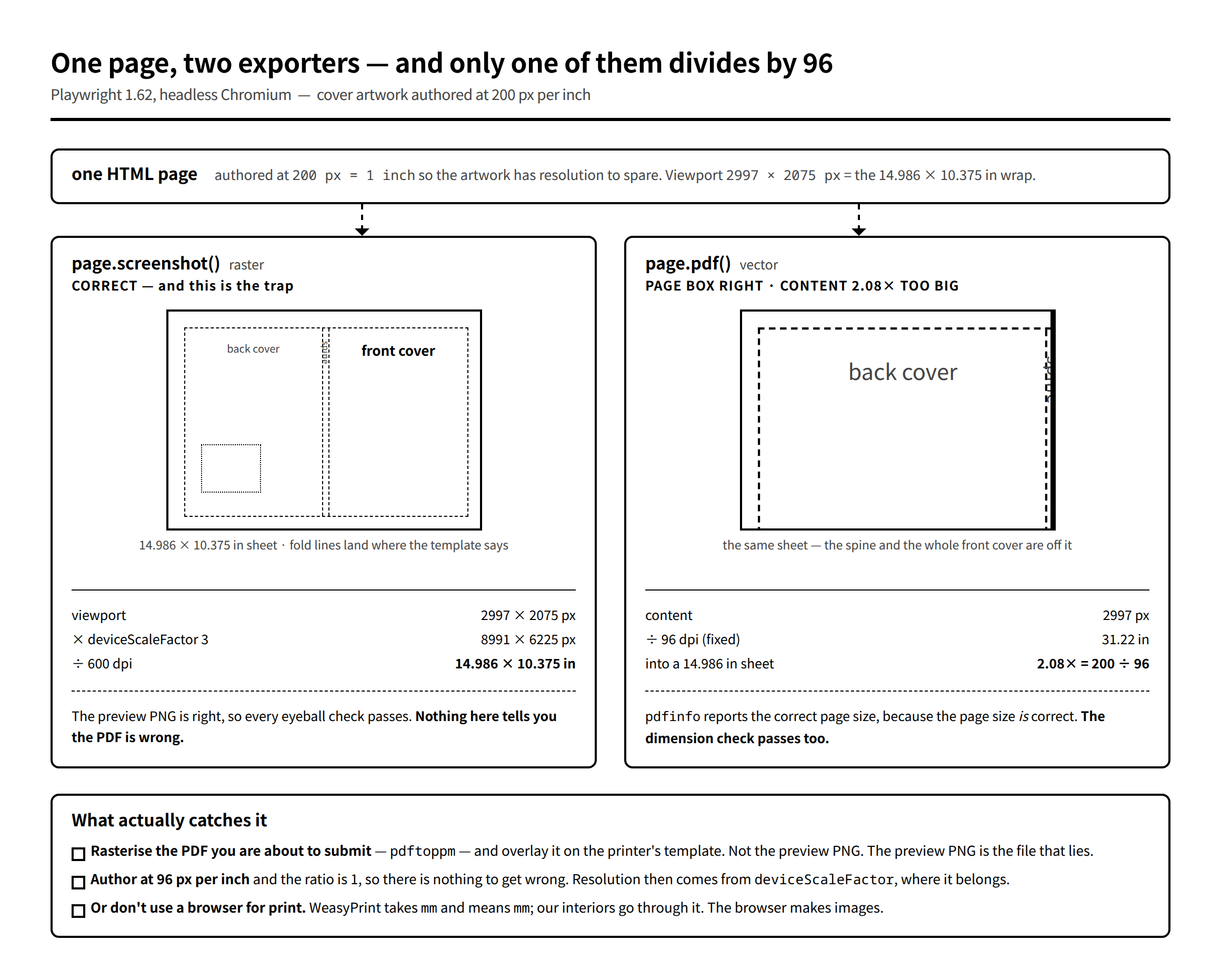 Diagram: one HTML page exported two ways — page.screenshot() produces a correct 600 dpi raster, while page.pdf() gives a correctly sized page whose content is 2.08x too large and runs off the right edge