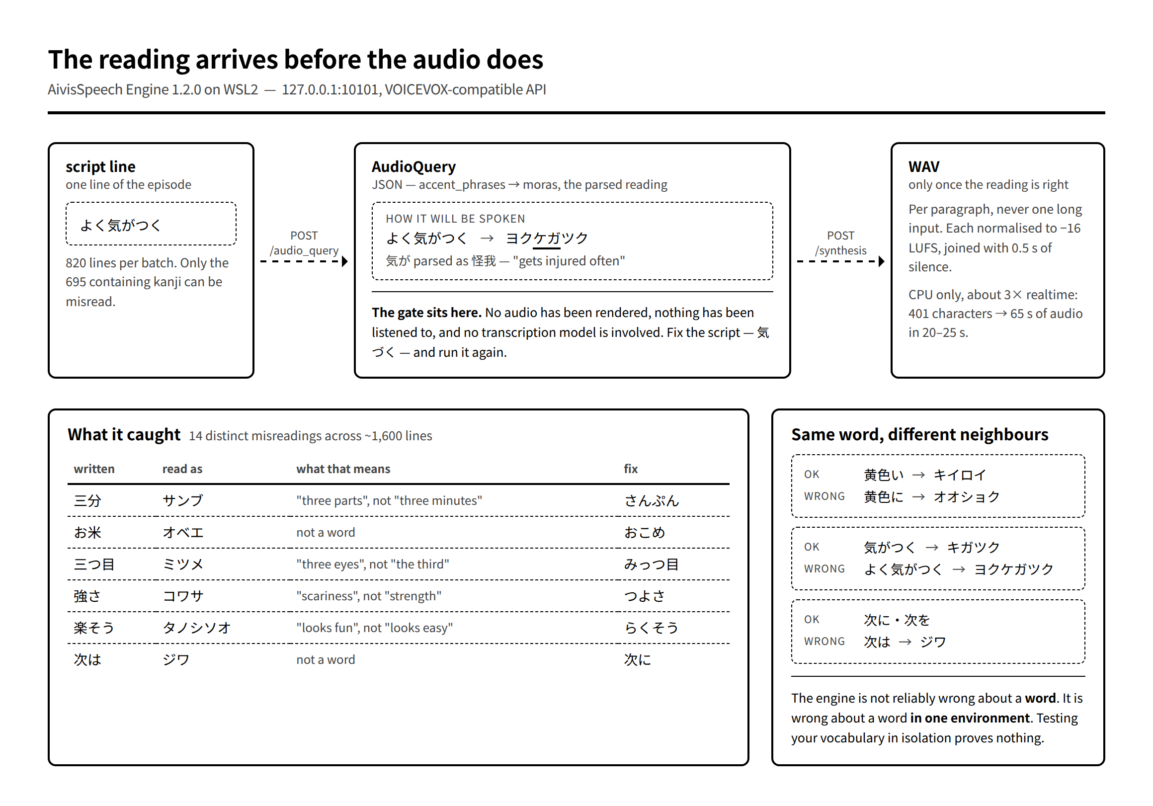 Diagram: text goes to /audio_query, which returns an AudioQuery containing the reading in kana; the reading is reviewed, the script corrected, and only then does /synthesis produce audio