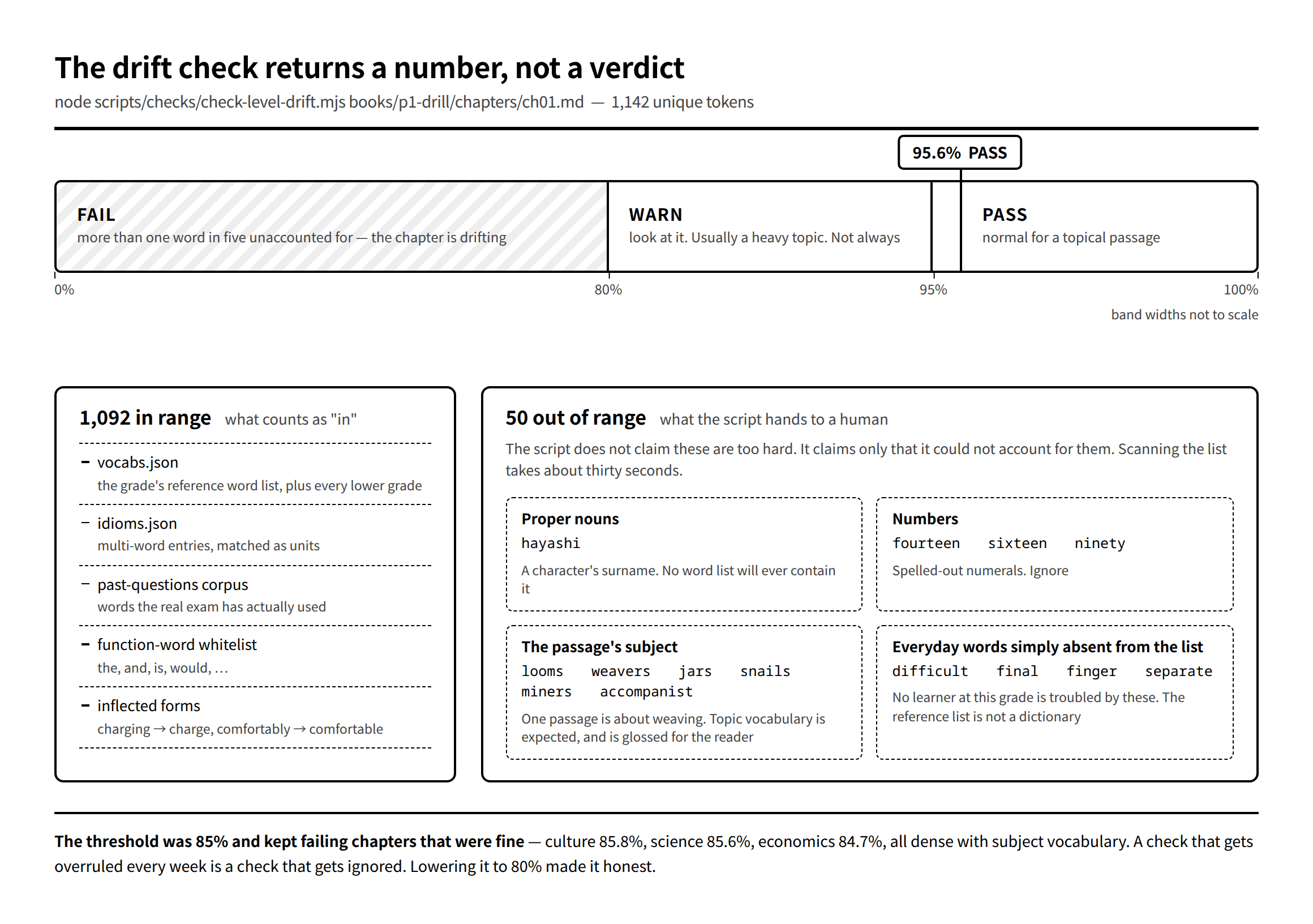 Diagram: the level-drift check reports a coverage percentage, with bands at 80% and 95% marking FAIL, WARN and PASS; a real chapter sits at 95.6%, and the out-of-range words below it are mostly proper nouns and topic words