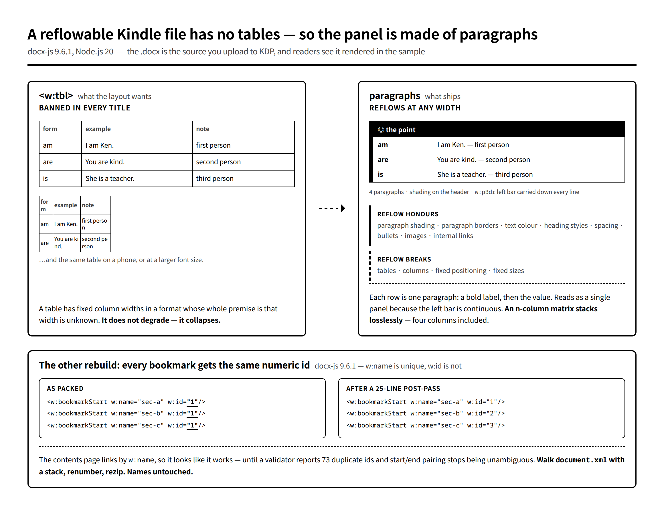 Diagram: a three-column table collapsing when the reading width narrows, next to the same content rendered as four shaded paragraphs with a continuous left border, plus the XML of three bookmarks that all carry w:id="1"