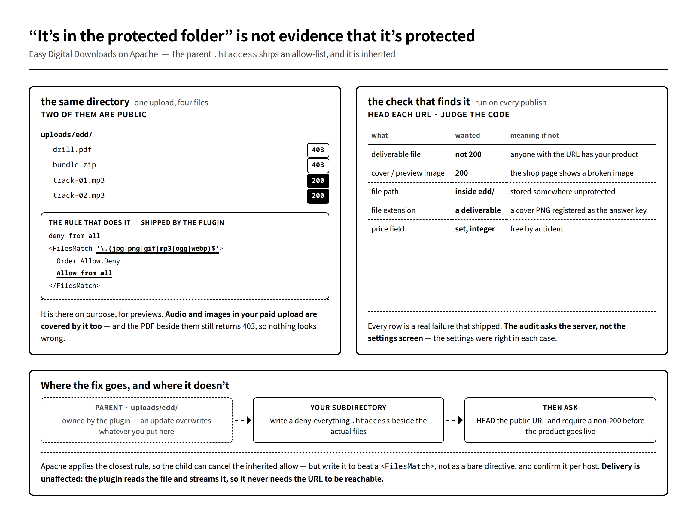 Diagram: a single uploads/edd directory where PDFs and ZIPs return 403 but MP3s return 200, the inherited FilesMatch rule that causes it, and the audit table that HEADs every URL and judges the response code