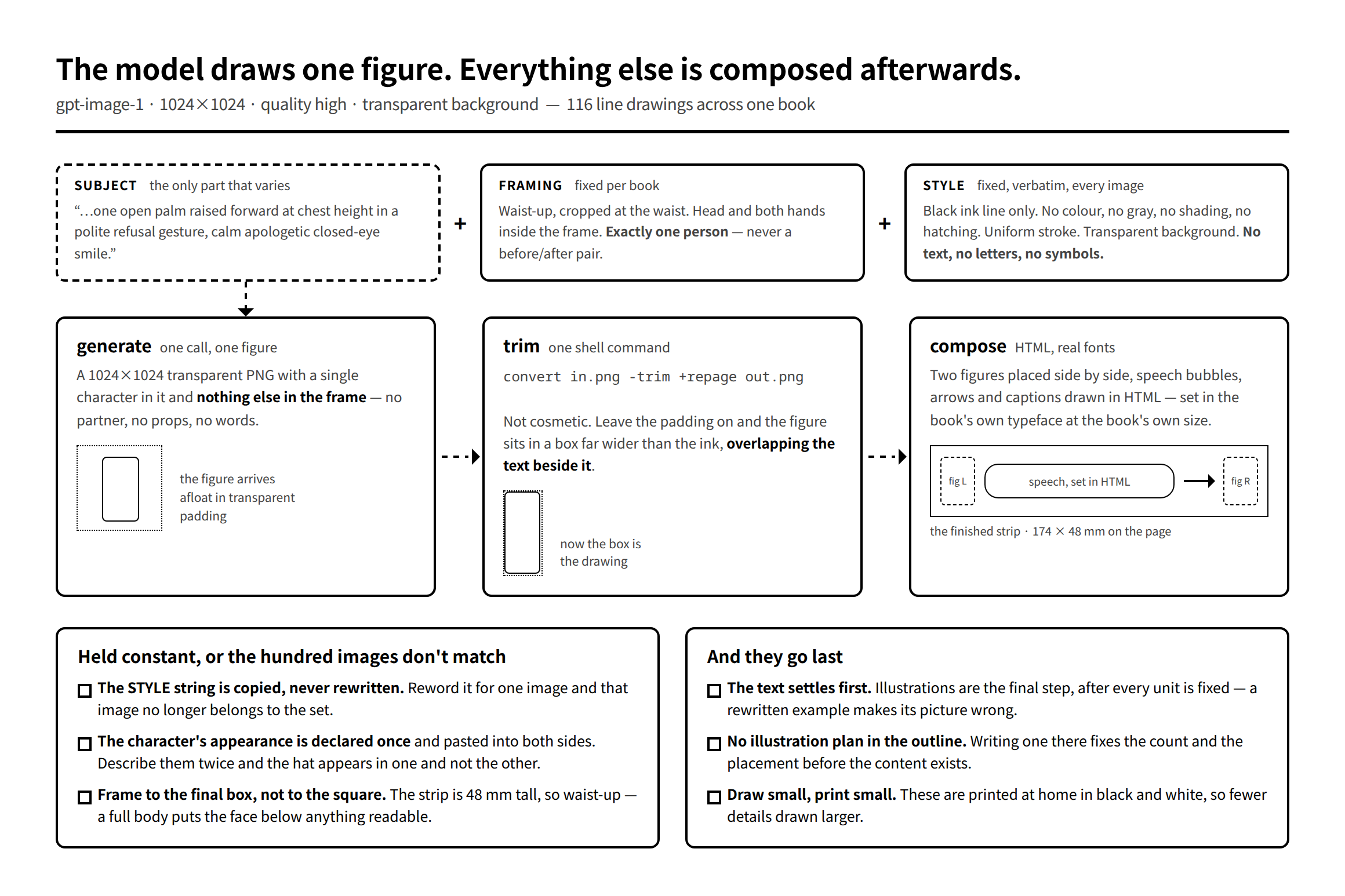 Diagram: a prompt assembled from a varying SUBJECT plus a fixed FRAMING and STYLE string, then generate to a transparent PNG, trim the transparent padding, and compose the finished strip in HTML with real fonts for the speech and arrows