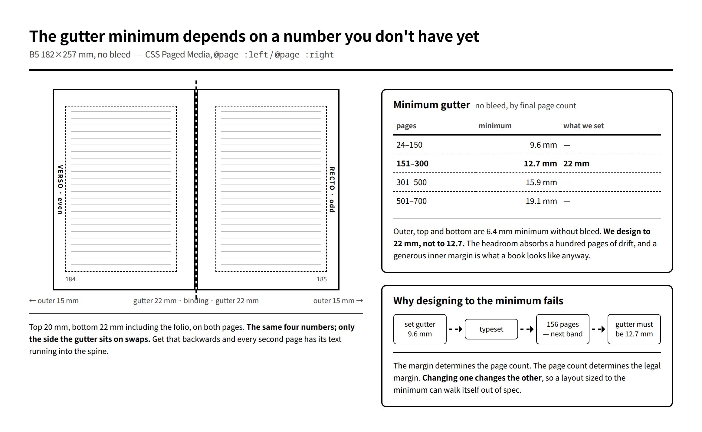 Diagram: a facing-page spread with the gutter, outer, top and bottom margins labelled, showing that the gutter swaps sides between recto and verso, and that the minimum gutter depends on the final page count