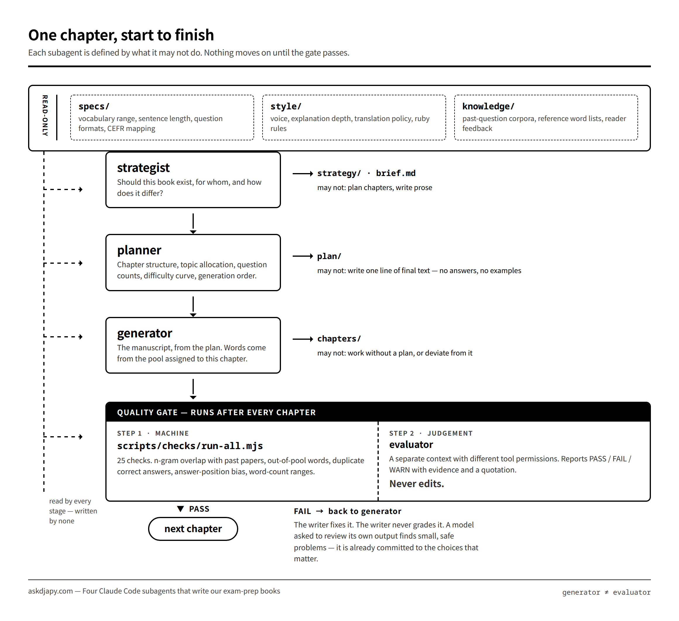 Diagram: specs, style and knowledge feed strategist, planner, generator and the quality gate; the gate runs machine checks then the evaluator, and a FAIL sends the chapter back to the generator