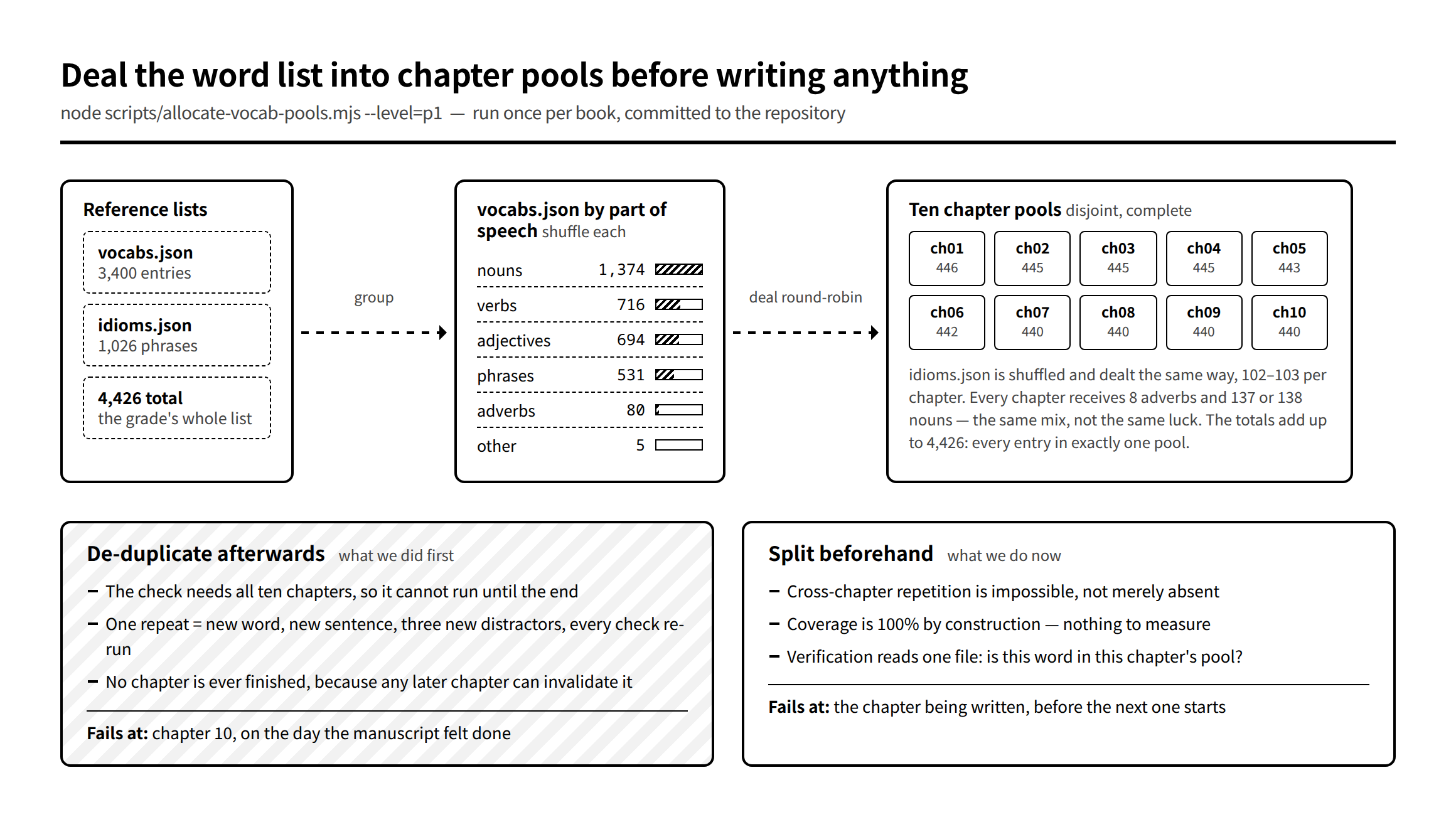 Diagram: 3,400 words are grouped by part of speech, each group shuffled with a fixed seed, then dealt round-robin into ten chapter pools; each chapter receives the same part-of-speech mix