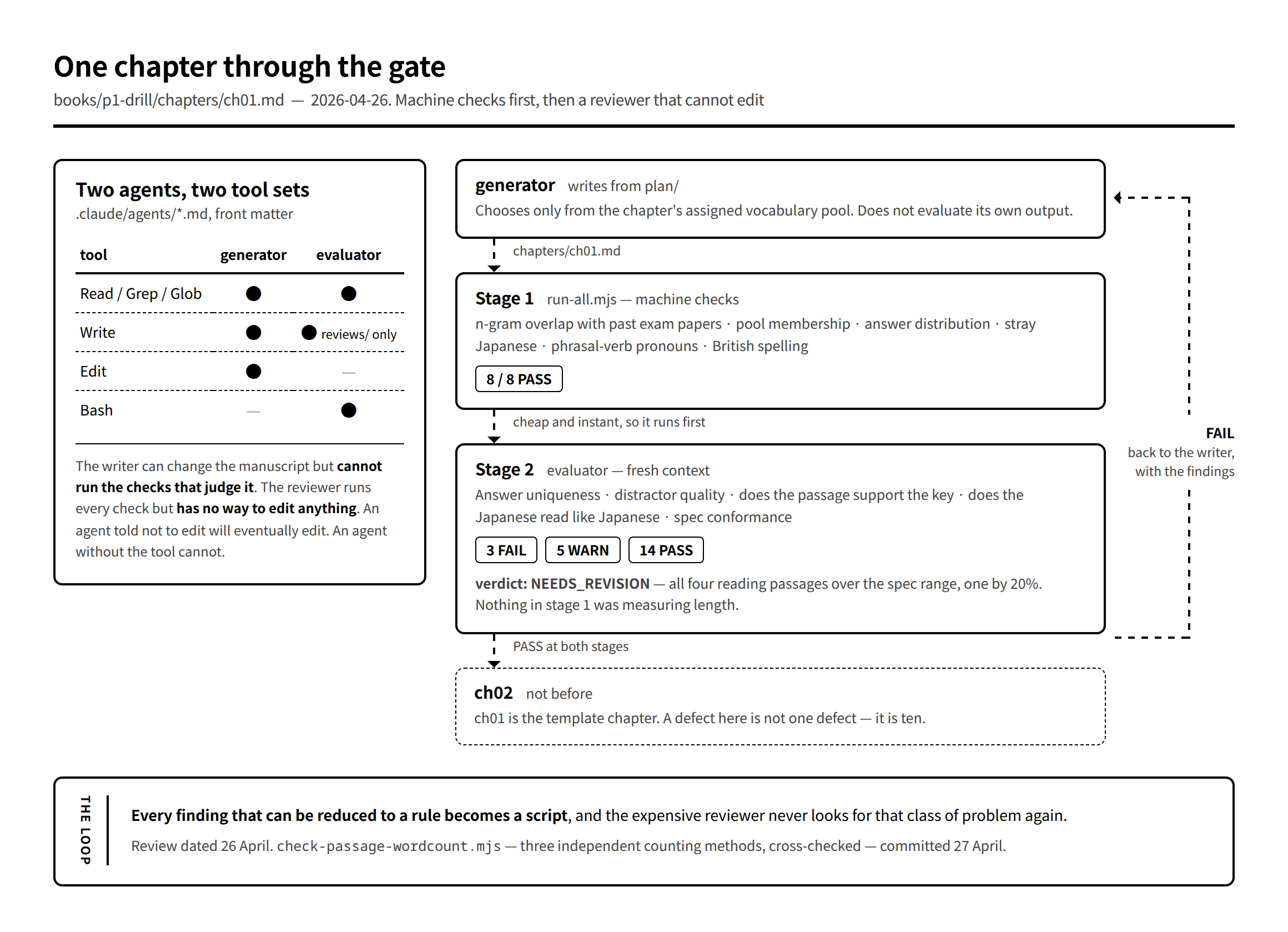 Diagram: the generator writes a chapter, which passes through machine checks and then an evaluator review; a FAIL returns to the generator, and each new class of defect becomes a new machine check