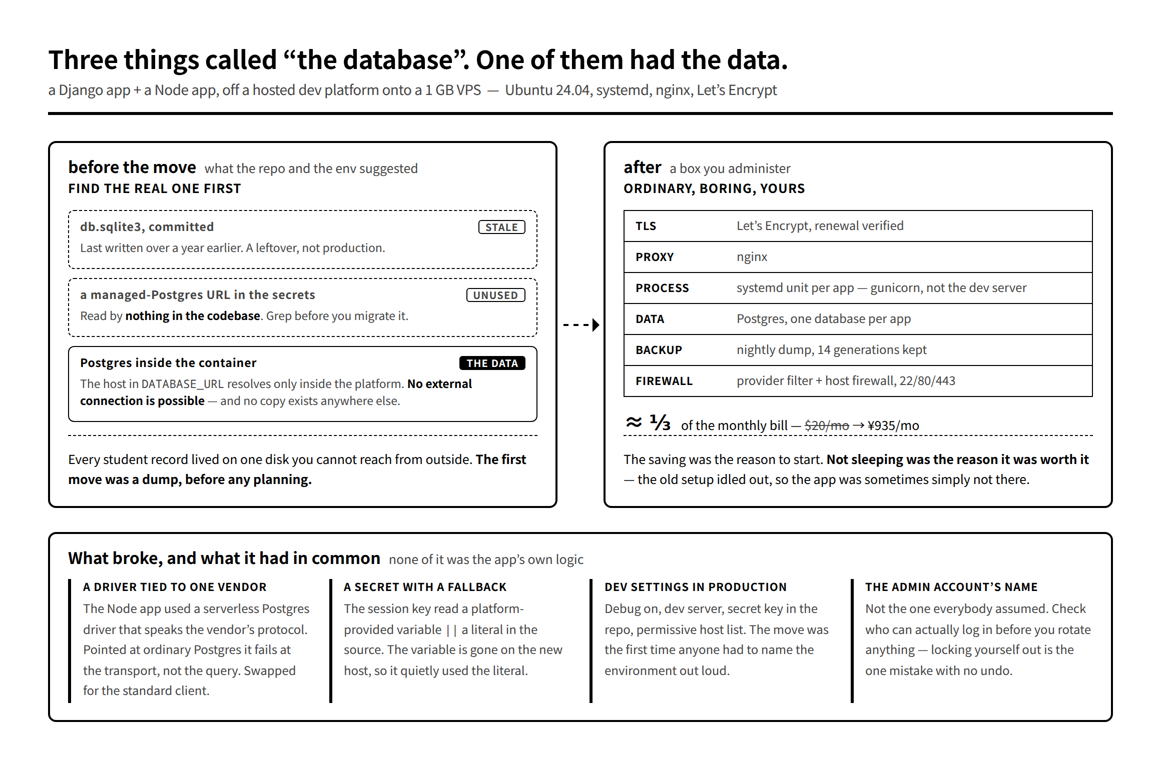 Diagram: three candidate databases before the move — a stale committed sqlite file, an unused managed-Postgres URL in the secrets, and the real Postgres running inside the platform container — next to the stack after the move, and four things that broke