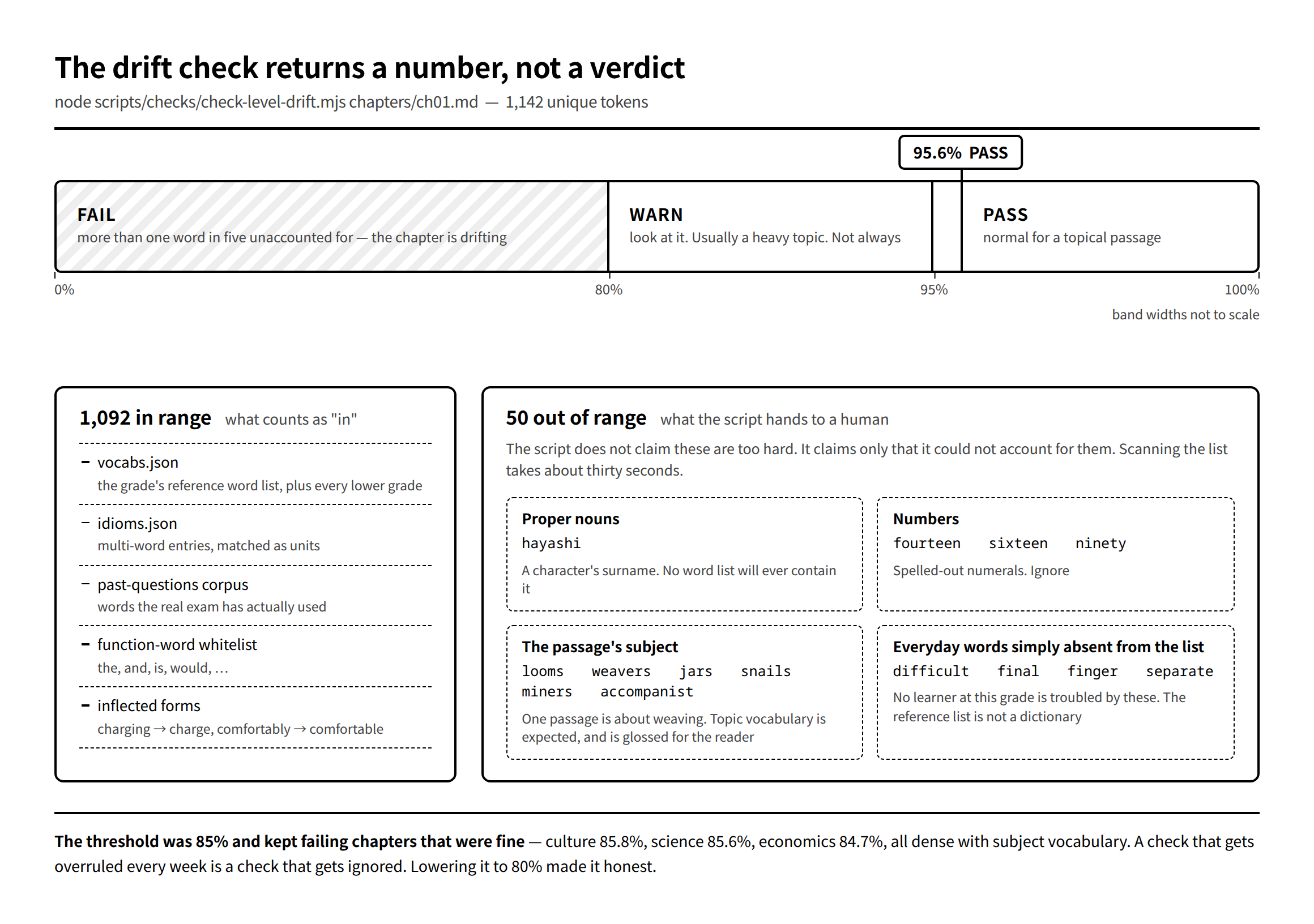 Diagram: the level-drift check reports a coverage percentage, with bands at 80% and 95% marking FAIL, WARN and PASS; a real chapter sits at 95.6%, and the out-of-range words below it are mostly proper nouns and topic words