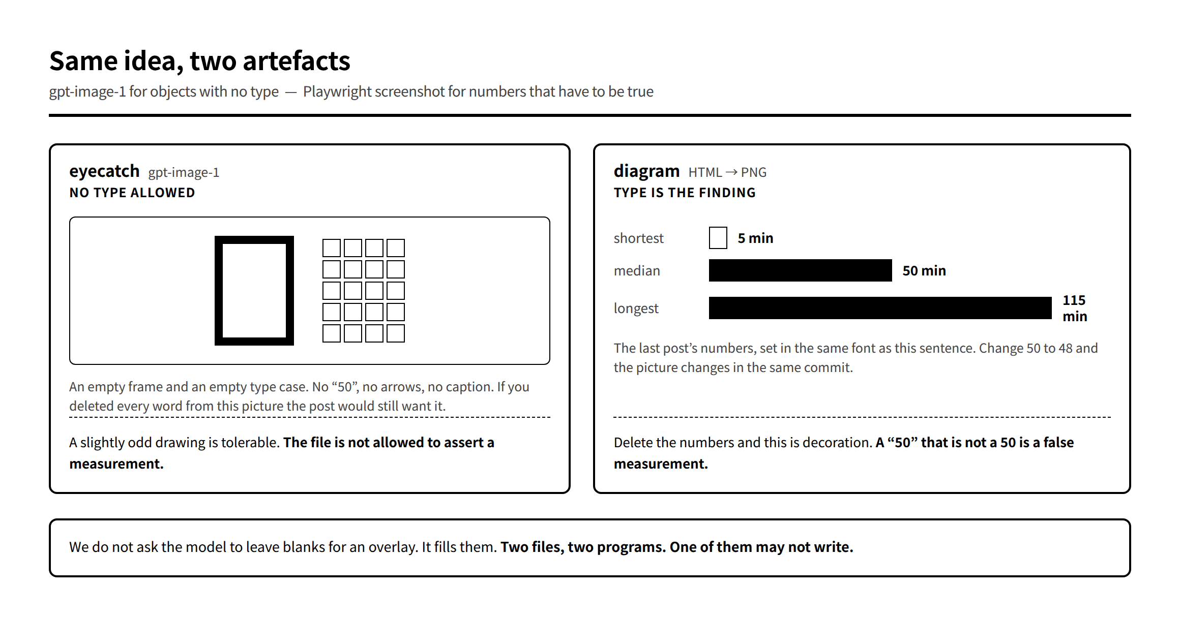 Diagram: left, a line drawing with no labels; right, the same idea set in HTML with the measured delays as real type; a note that the two files are produced by different programs