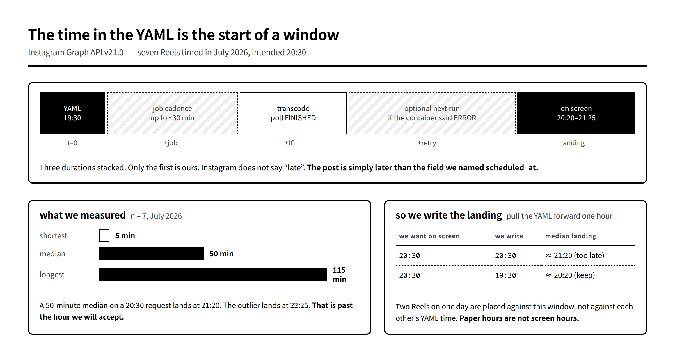 Diagram: intended 20:30, a 30-minute job window, Instagram transcode, an optional retry on a later run, and the published time landing 5 to 115 minutes late; below, the one-hour pull-forward that puts the median landing back on the hour we wanted