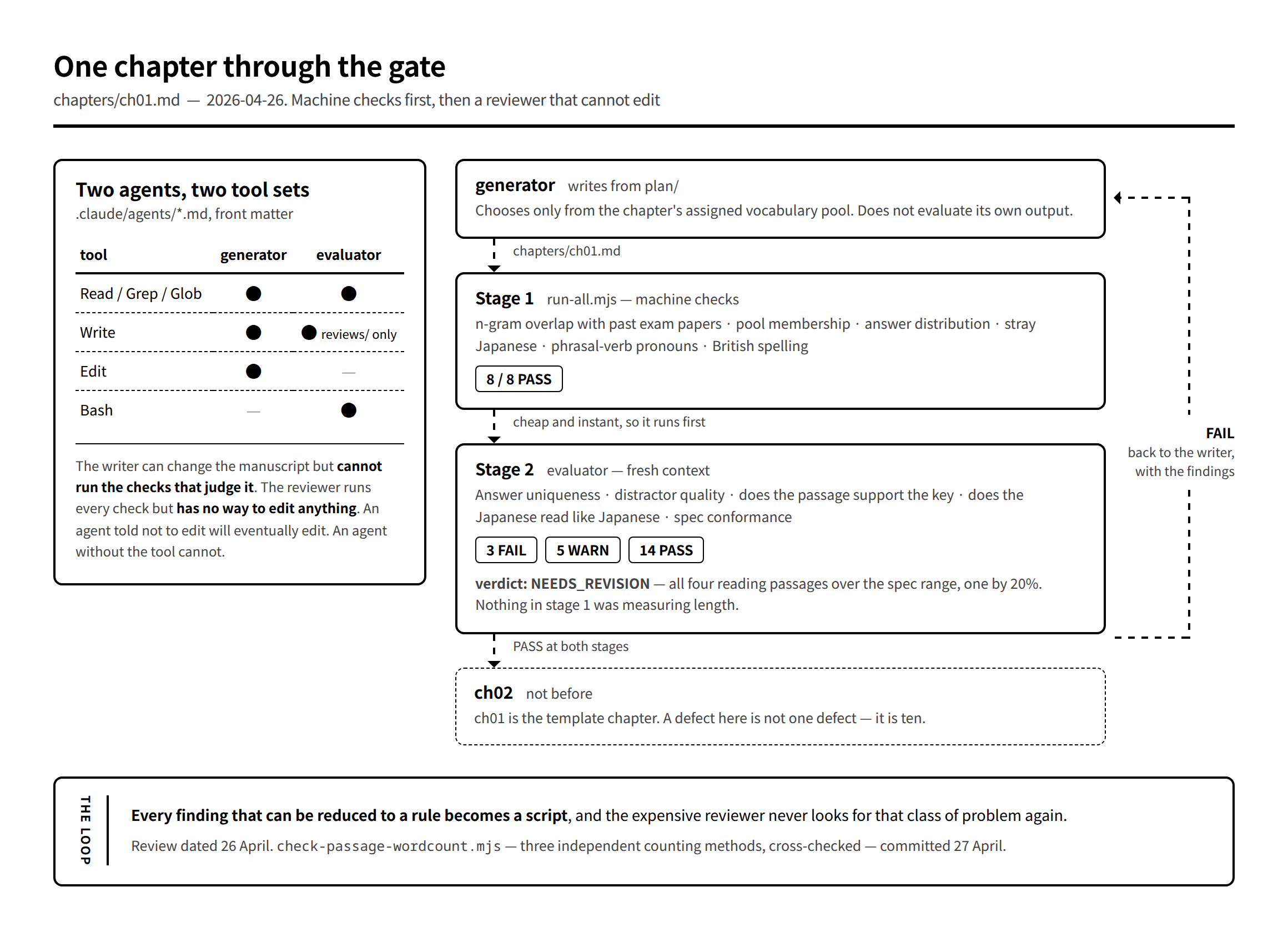 Diagram: the generator writes a chapter, which passes through machine checks and then an evaluator review; a FAIL returns to the generator, and each new class of defect becomes a new machine check