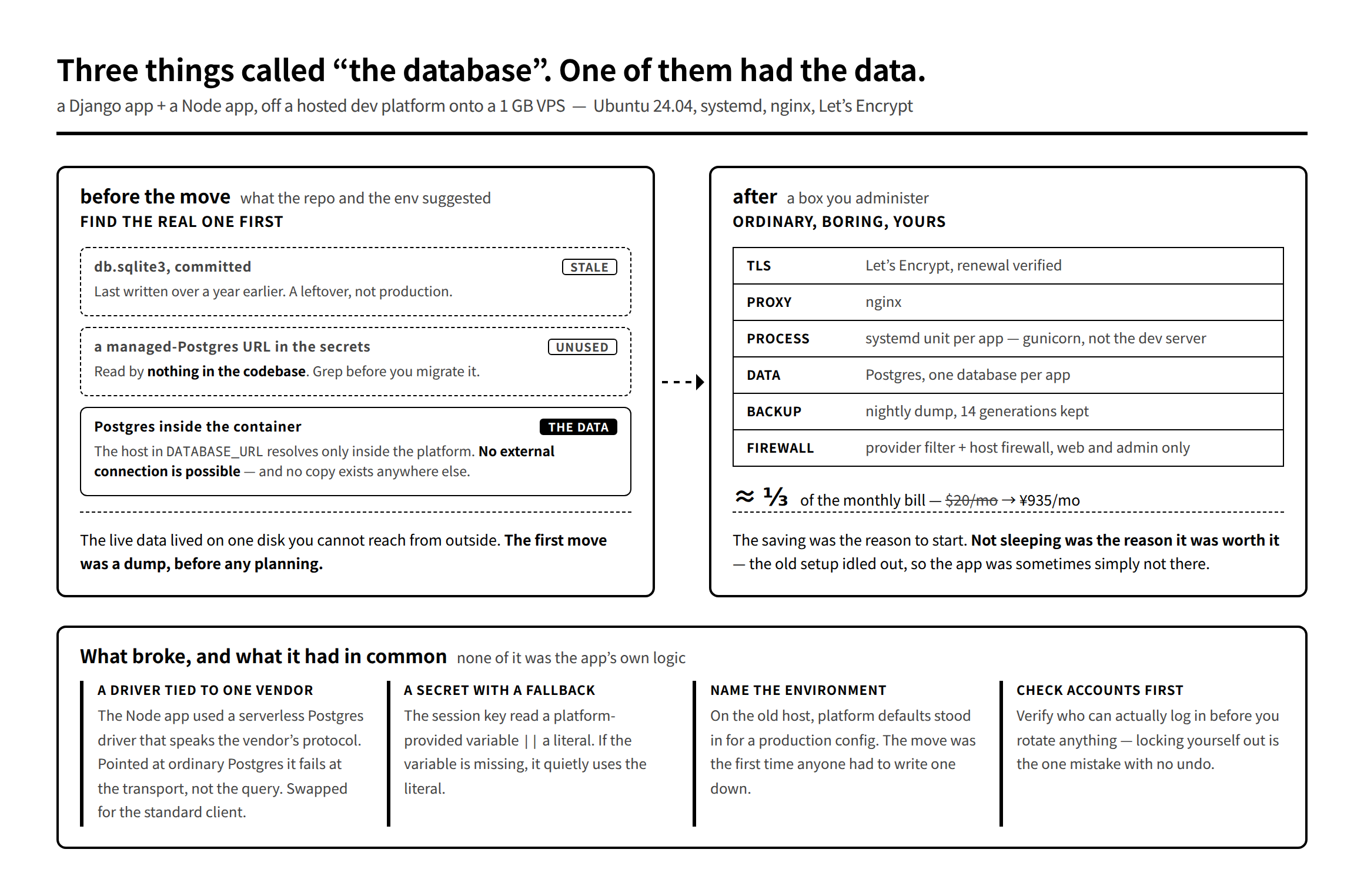 Diagram: three candidate databases before the move — a stale committed sqlite file, an unused managed-Postgres URL in the secrets, and the real Postgres running inside the platform container — next to the stack after the move, and four things that broke